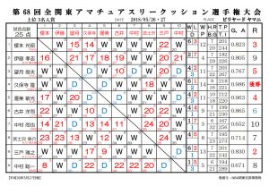2018全関東アマ３C選手権_決勝成績表
